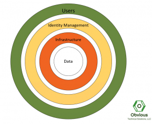 Managed Security – Obvious Technical Solutions