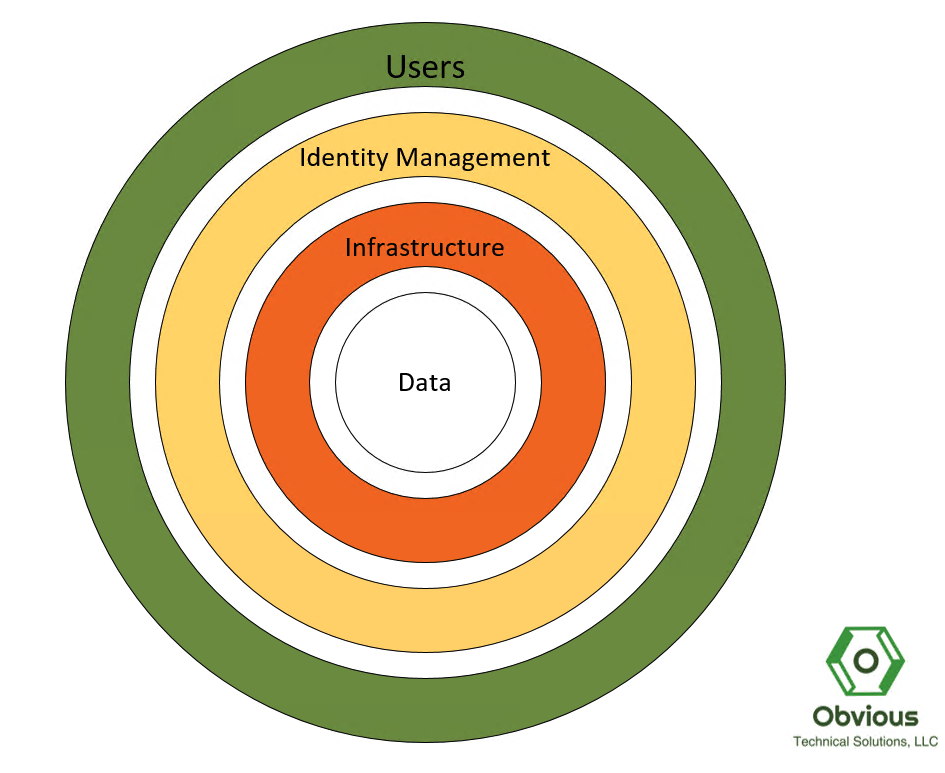 security_layers